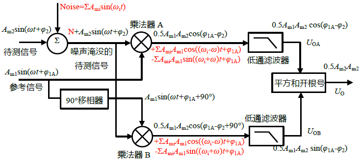 双相位法（图源新概念模拟电路IV P237）
